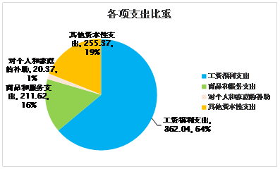 對象 2